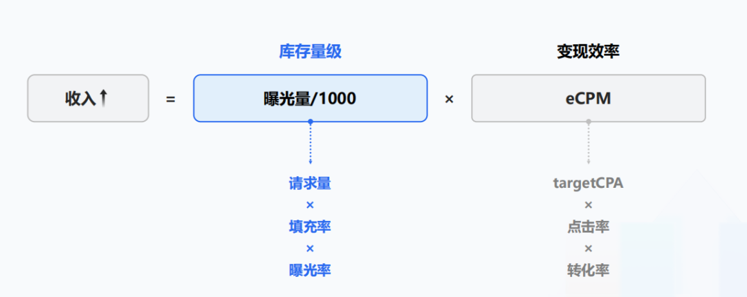 广告带来游戏变现困局密匙,拭目以待!