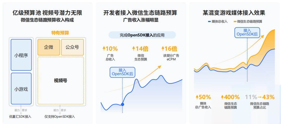 广告带来游戏变现困局密匙,拭目以待!