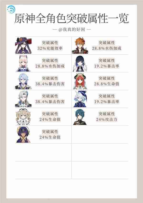 《原神》4.7全角色突破属性汇总-4.7全角色突破属性一览