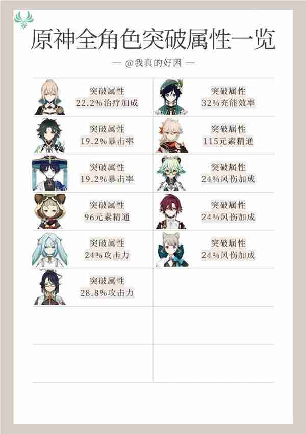 《原神》4.7全角色突破属性汇总-4.7全角色突破属性一览