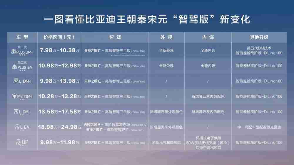 9.38万元起上高阶智驾,比亚迪秦、宋、元全面搭载