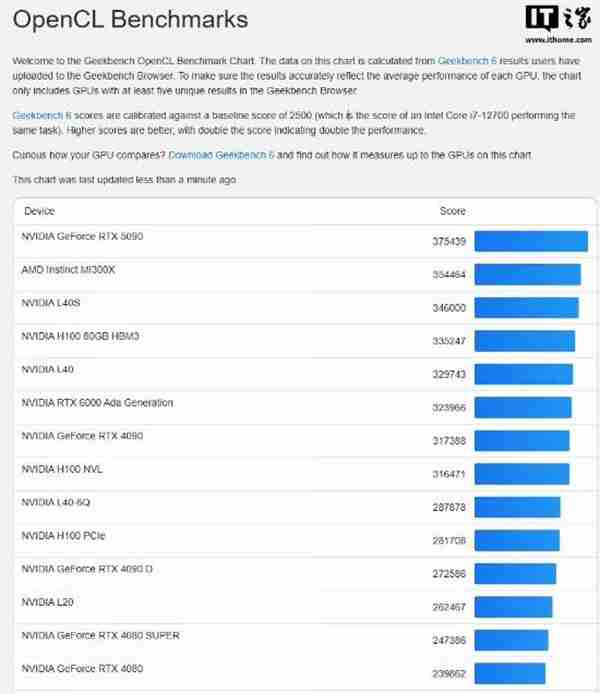 RTX 5080显卡跑分曝光 性能提升幅度远不如预期!
