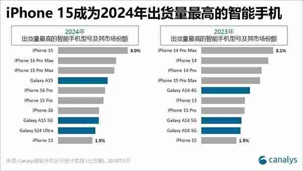 年度神机!2024年出货量最高的机型:iPhone 15