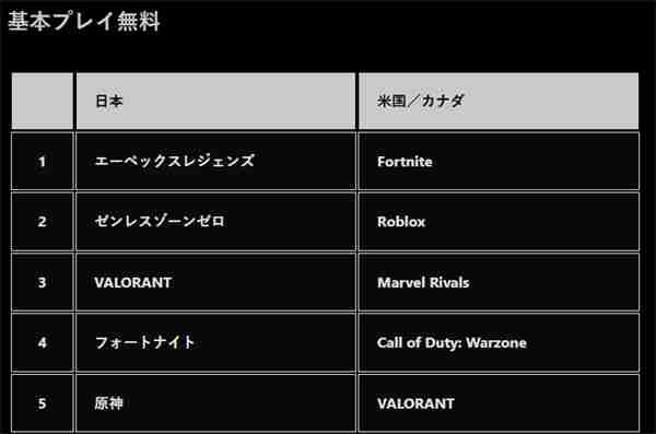 PS商店2024游戏下载排行公布 《FF7:重生》登顶PS5