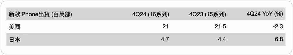 郭明琪:若苹果不改变策略,2026年就会见到iPhone营收出现中个位数衰退