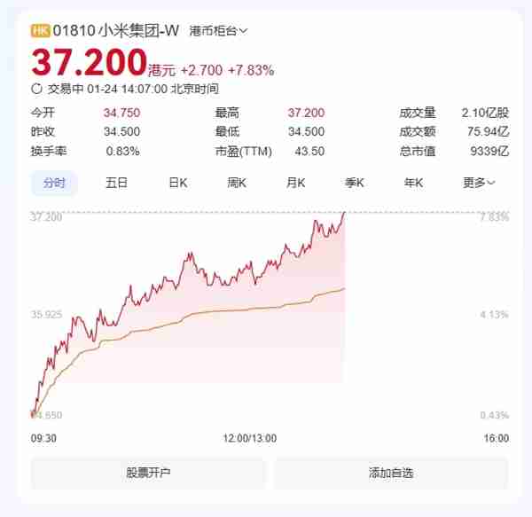 小米集团股价创历史新高:37.2港元/股 总市值破9300亿