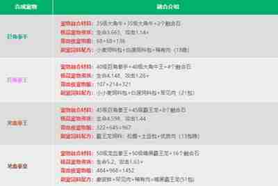 创造与魔法宠物融合表是什么 打造最强宠物的秘诀!