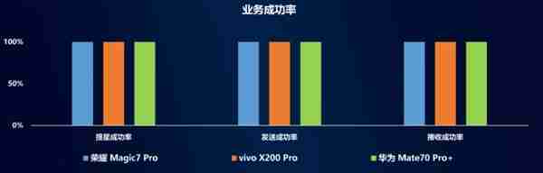 中国移动手机北斗短信评测:华为Mate 70 Pro+第一!全方位最强