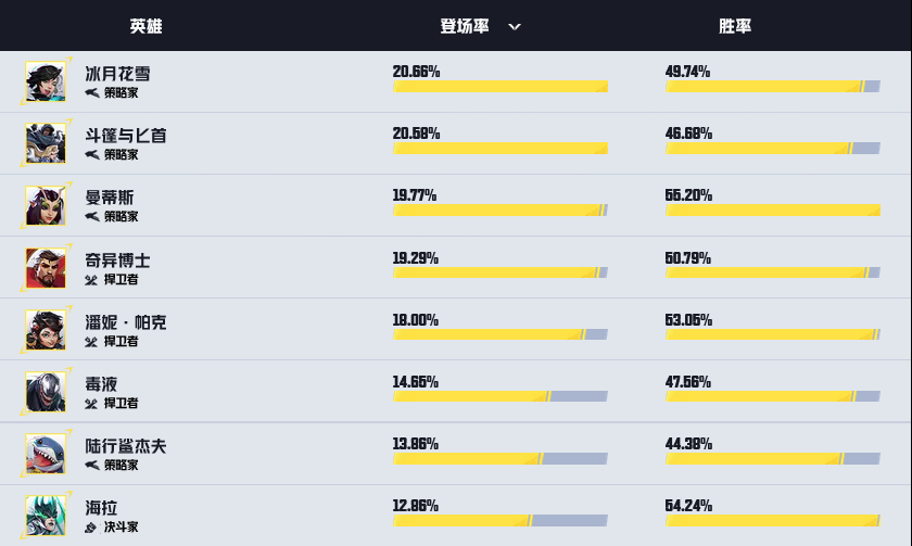 漫威争锋英雄热度榜揭示游戏生态:从休闲到竞技的深度剖析