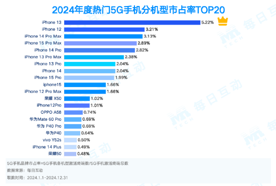 市占率TOP 20机型一览!2024年度5G智能手机报告:苹果份额两倍于华为