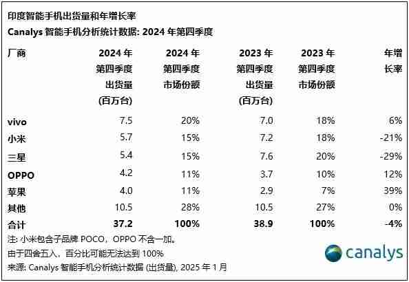 Canalys:2024年,印度智能手机出货量增长 5%,苹果首次进入前五