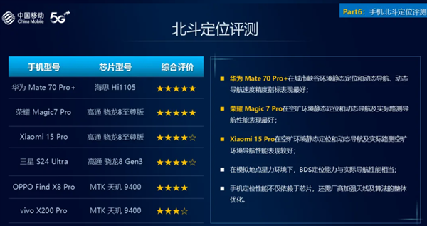通信强的飞起!华为Mate 70 Pro+北斗短信/定位获中国移动评测五星 排名第一