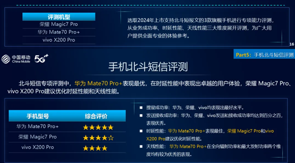 通信强的飞起!华为Mate 70 Pro+北斗短信/定位获中国移动评测五星 排名第一