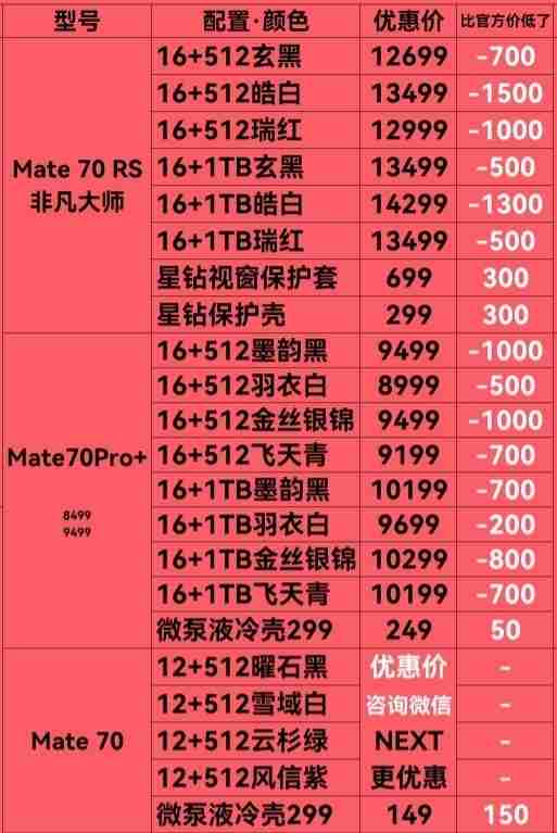 华为加大产能!Mate 70系列基本不加价卖了