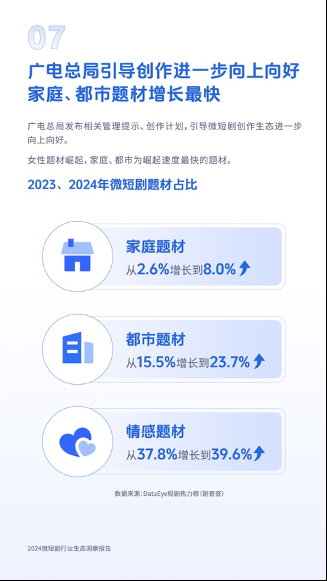 微短剧带动64.7万个就业,《2024微短剧行业生态洞察报告》发布