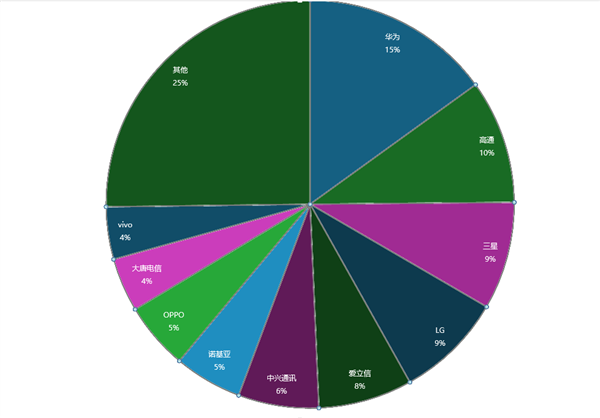 全球5G标准必要专利排名榜单发布:华为继续第一,欧美厂商被甩远