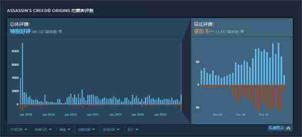 《刺客信条:起源/英灵殿》现已修复Win11兼容性问题
