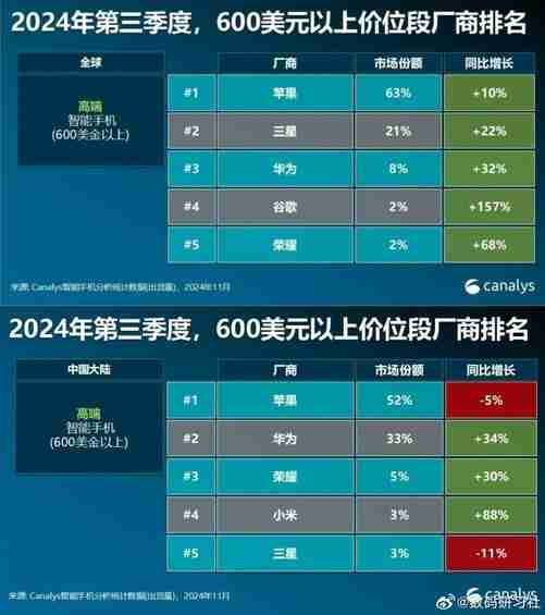 你还买iPhone吗!中国手机市场变天:去年Q4苹果出货暴降25% 华为吃饱