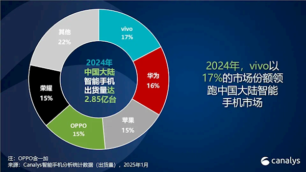 2024中国手机年度销量排名:vivo以17%份额夺魁,连续第4年国产第一,成功靠本分