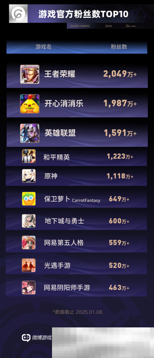 TOP10游戏粉丝总数超10.7亿,微博成游戏玩家社交主阵地