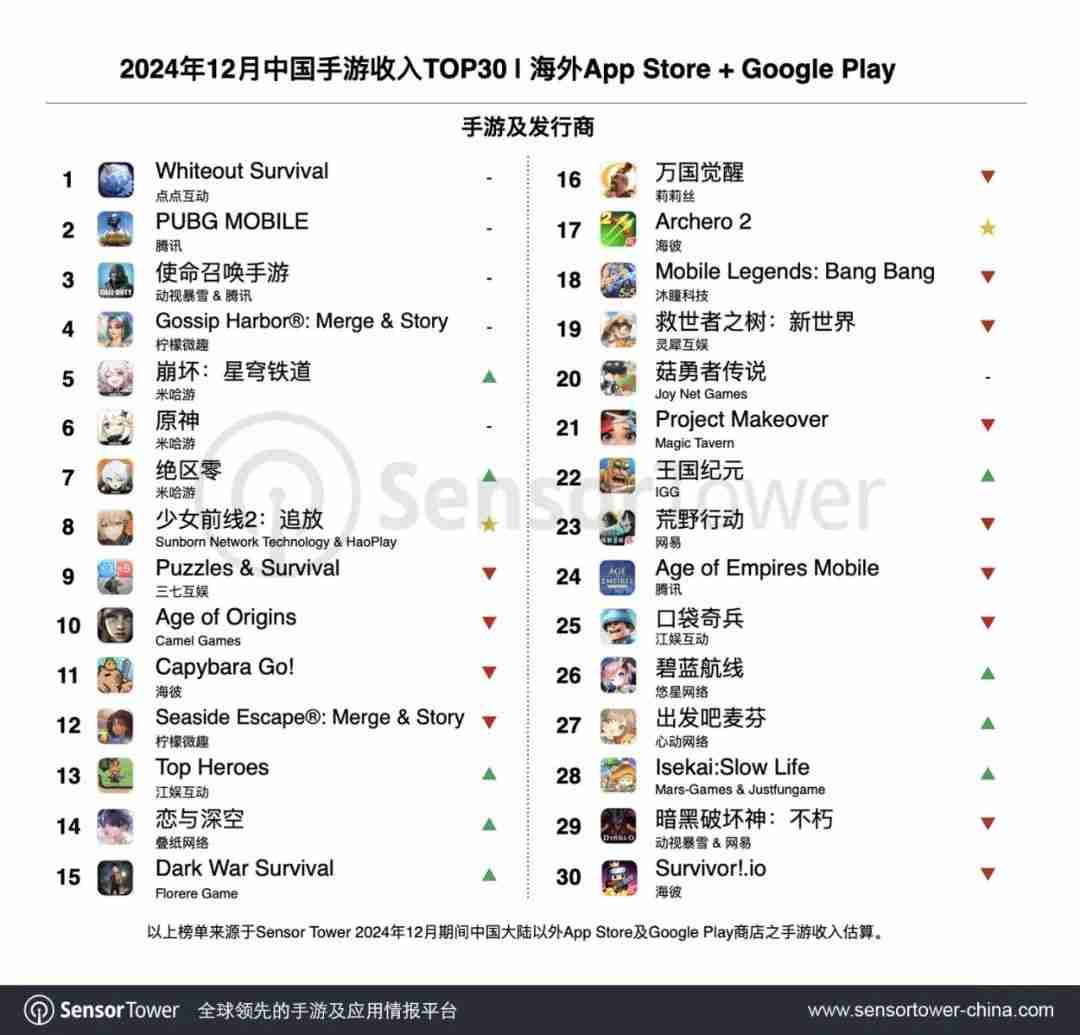 SensorTower12月出海中国手游榜：米哈游热门产品全线增长