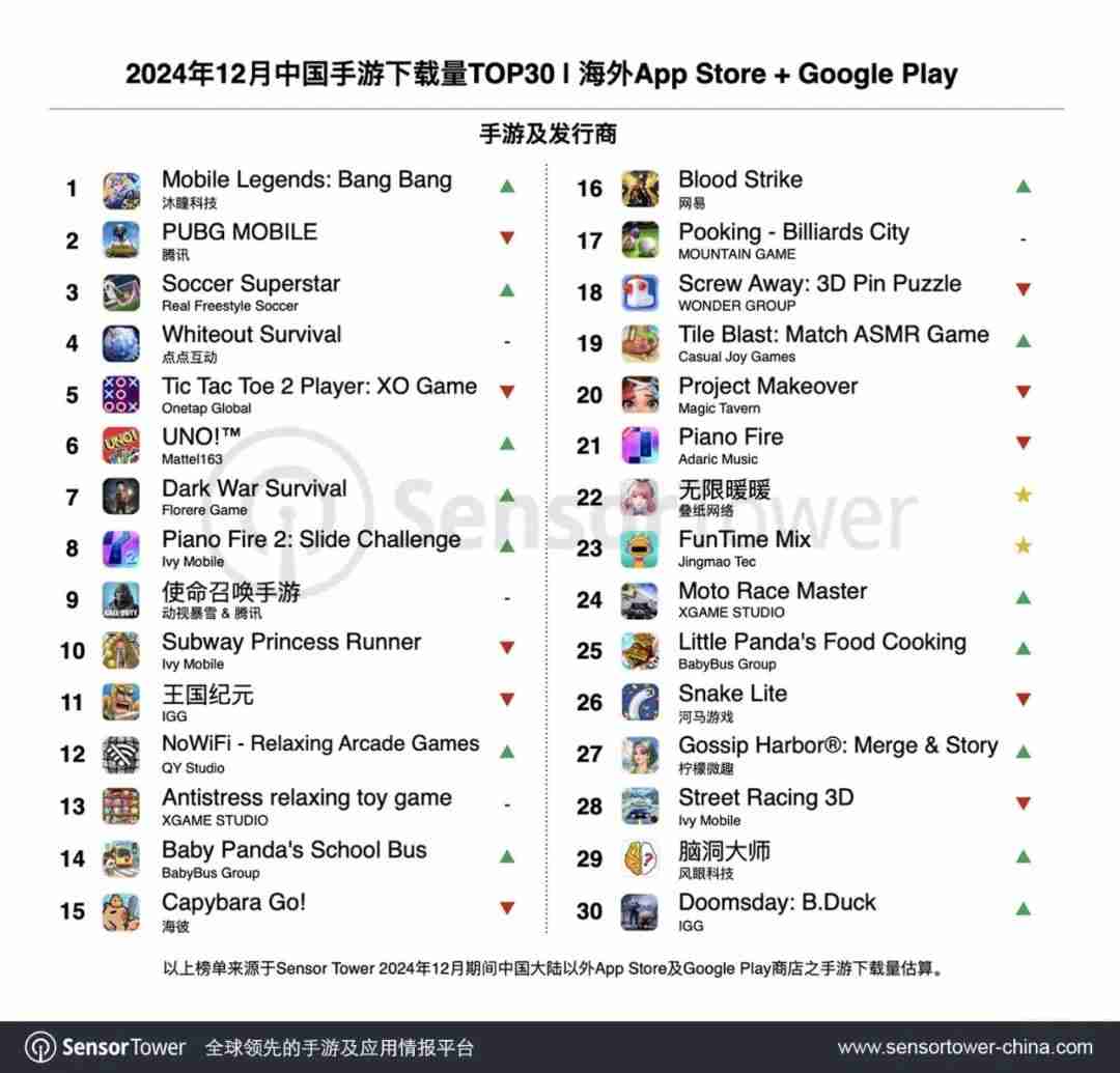 SensorTower12月出海中国手游榜：米哈游热门产品全线增长