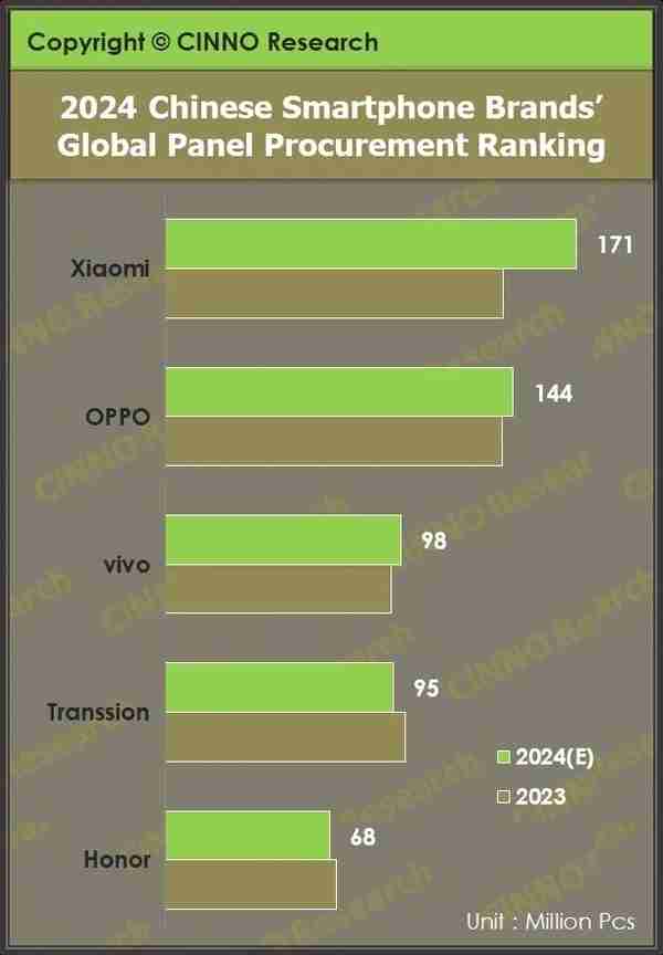 2024年全球智能手机面板出货量突破22亿片:国产品牌表现抢眼