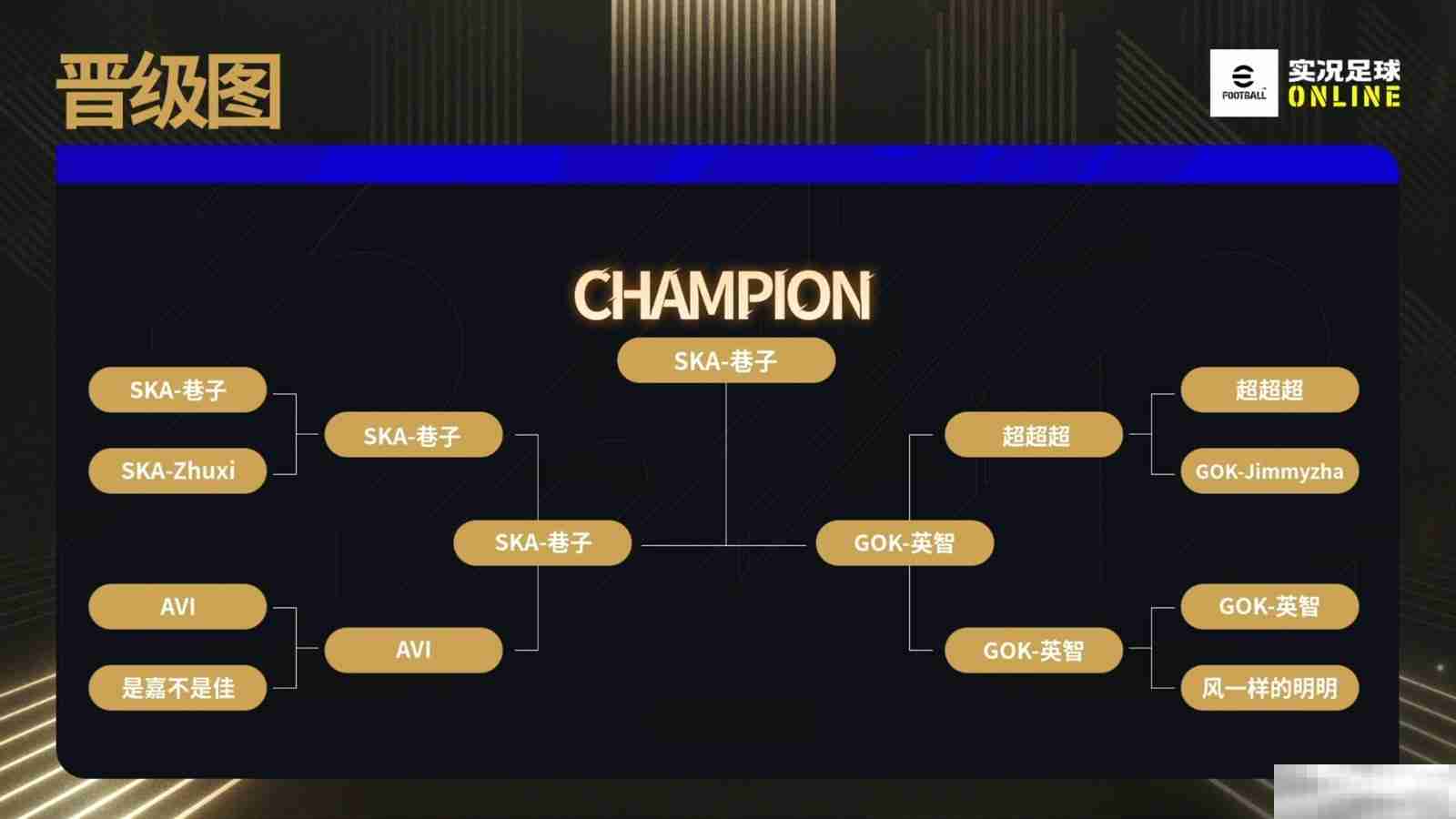 《实况足球Online》破晓杯战报出炉！全服金币等你来领！