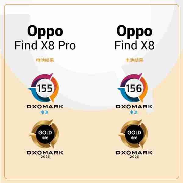 DXO公布OPPO Find X8系列电池性能：标准版超越Pro版