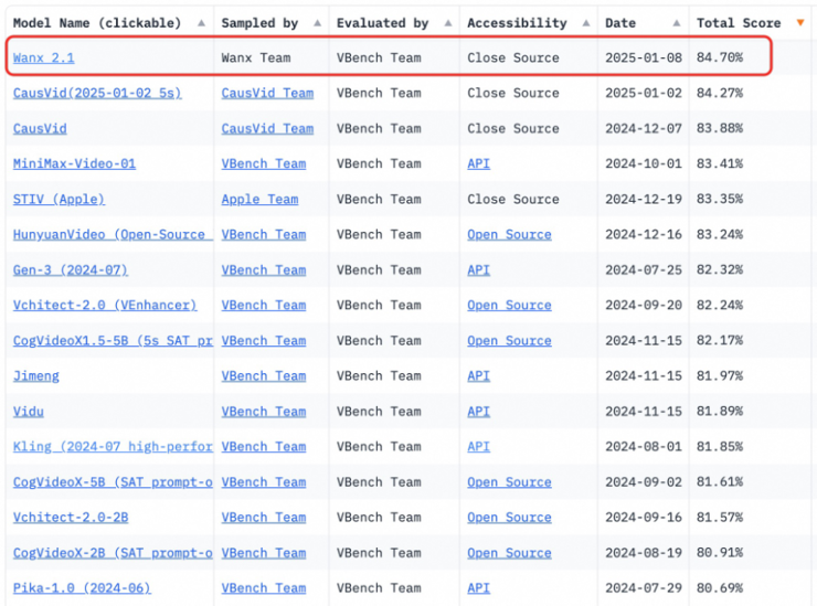 通义万相登顶权威榜单,全面超越国内外主流开闭源视频生成模型