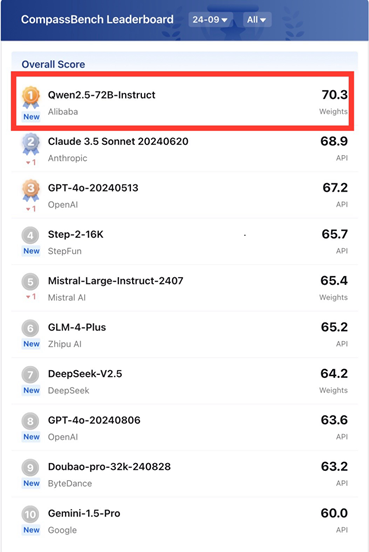 超越Claude 3.5、GPT-4o等顶尖闭源模型,阿里通义开源模型Qwen2.5斩获OpenCompass评测榜冠军