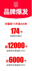 天猫双11品牌商品爆发!开卖四小时超12000个品牌成交增速超100%