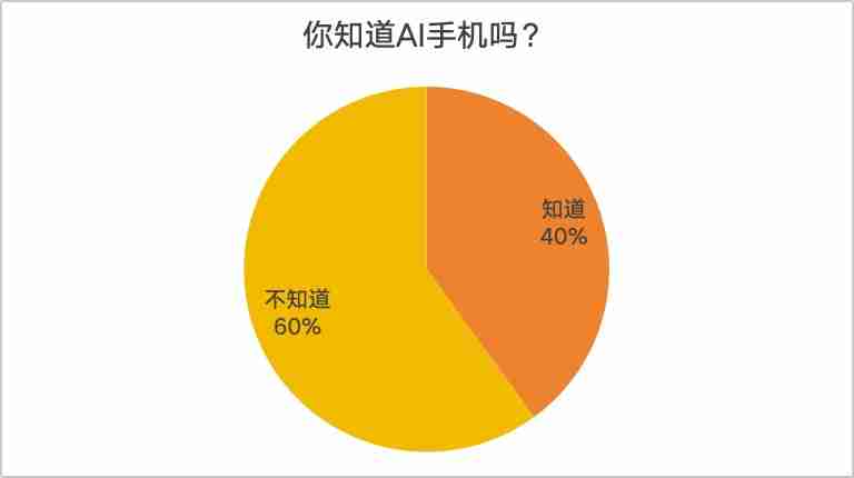 AI手机大爆发？消费者却大都不感冒：“我不会只为AI买单”