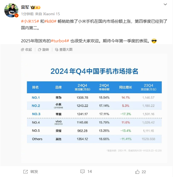 小米手机冲至国内第二 雷军:小米15和REDMI K80太畅销