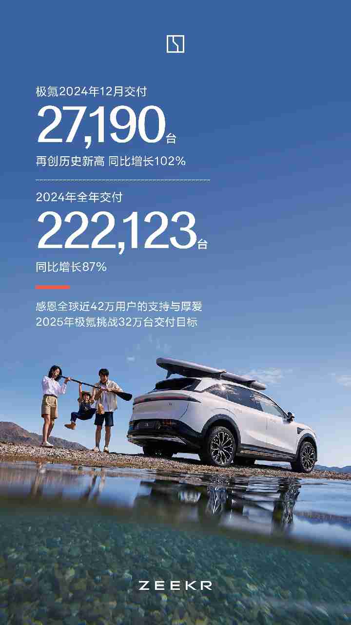 极氪2024全年交付超22.2万台，同比增长87%