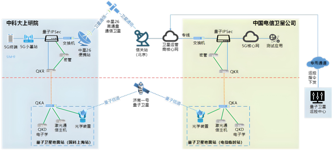 全球首个量子加密5G卫星通信两星三网融合试验圆满成功