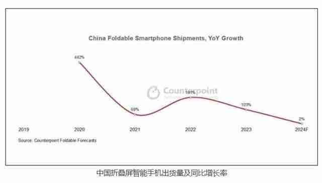 火了5年的折叠屏手机,可能到此为止了