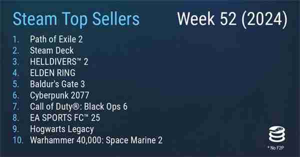 Steam最新周销榜出炉 《流放之路2》连续三次登顶