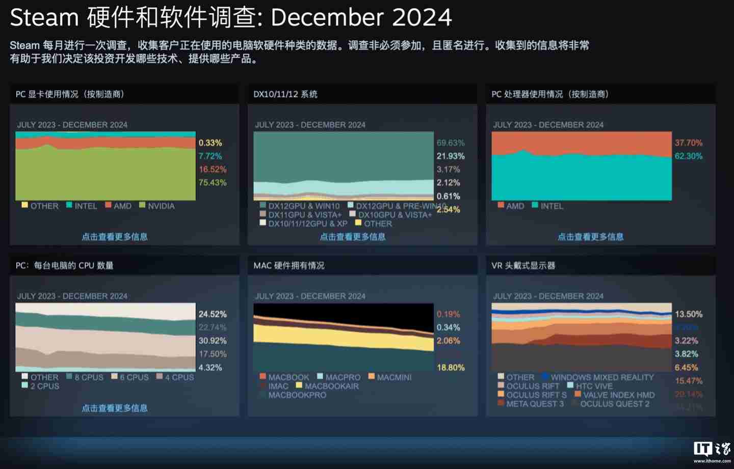 2024 年 12 月 Steam 软硬件数据公布:Win11 占比继续过半、AMD 份额新增 3.02% 达 38.73%