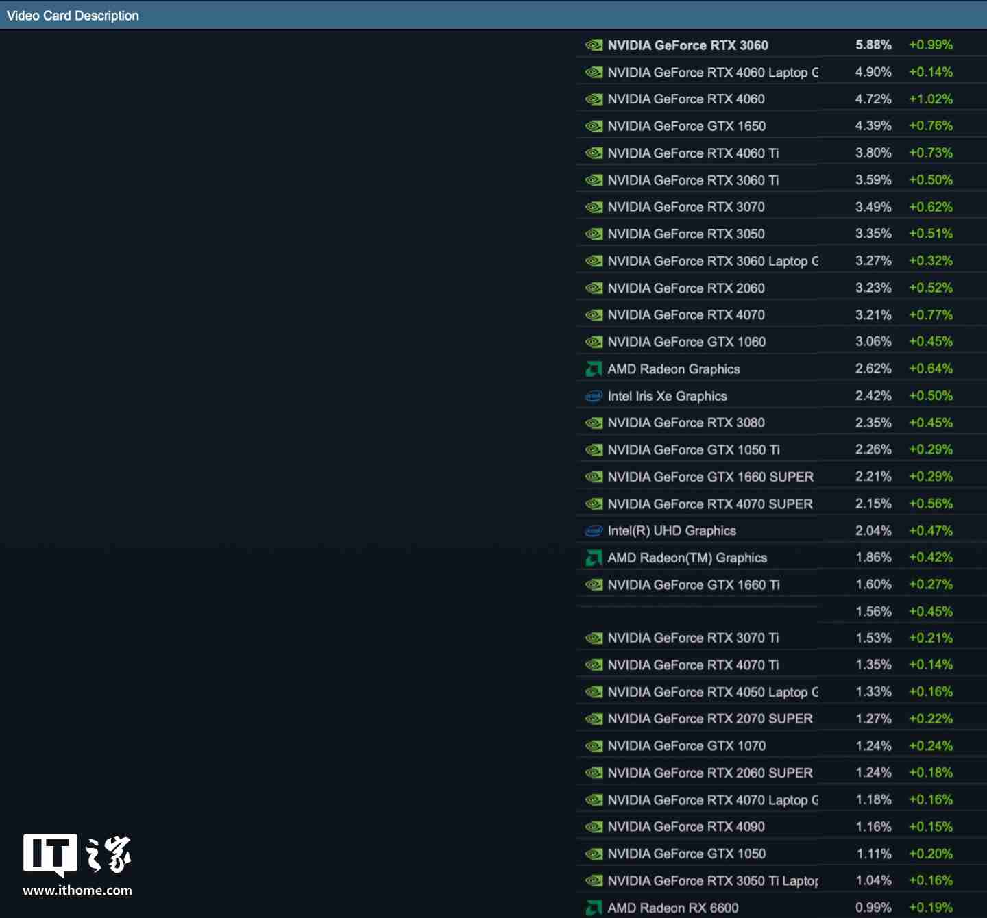 2024 年 12 月 Steam 软硬件数据公布:Win11 占比继续过半、AMD 份额新增 3.02% 达 38.73%