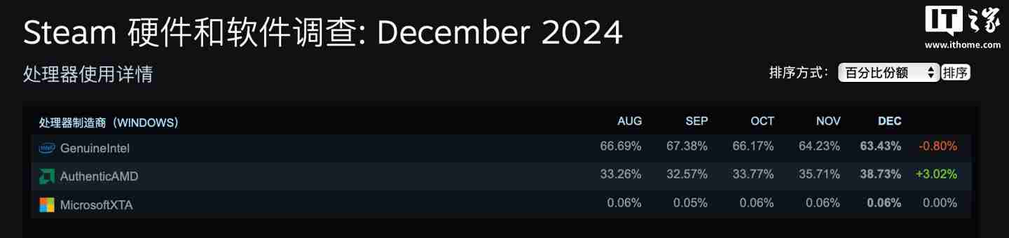 2024 年 12 月 Steam 软硬件数据公布:Win11 占比继续过半、AMD 份额新增 3.02% 达 38.73%