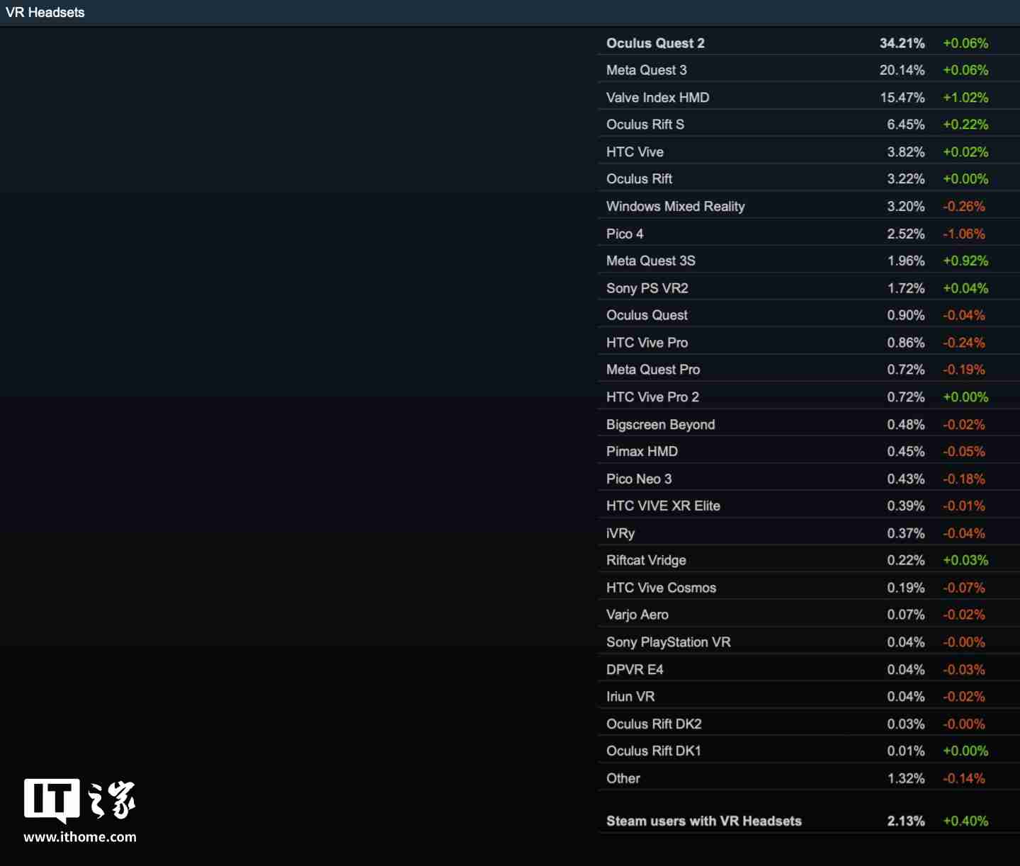 2024 年 12 月 Steam 软硬件数据公布:Win11 占比继续过半、AMD 份额新增 3.02% 达 38.73%