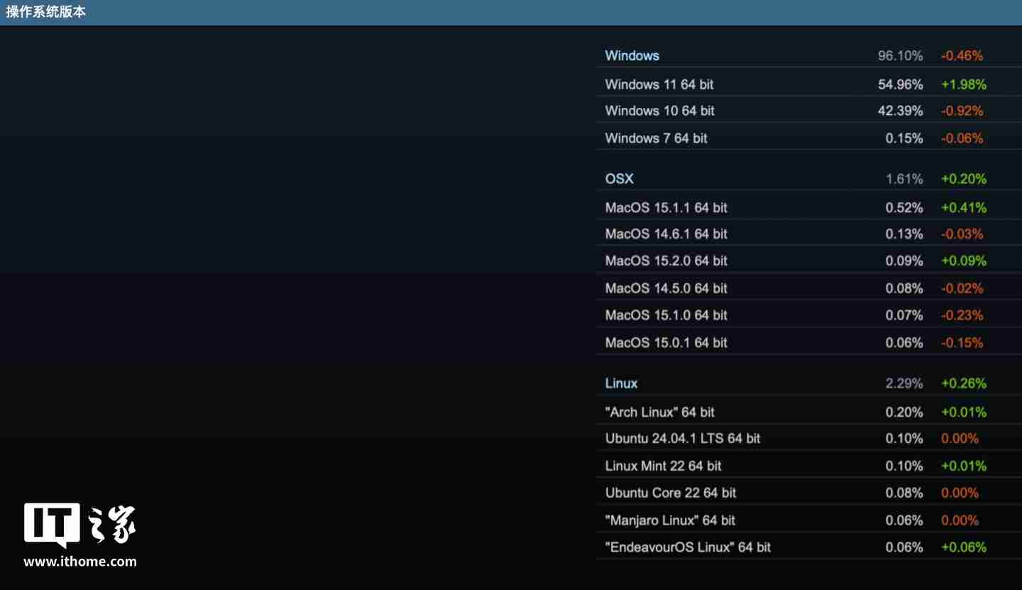 2024 年 12 月 Steam 软硬件数据公布:Win11 占比继续过半、AMD 份额新增 3.02% 达 38.73%