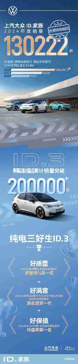 合资纯电No.1 上汽大众ID.家族全年热销130,222辆