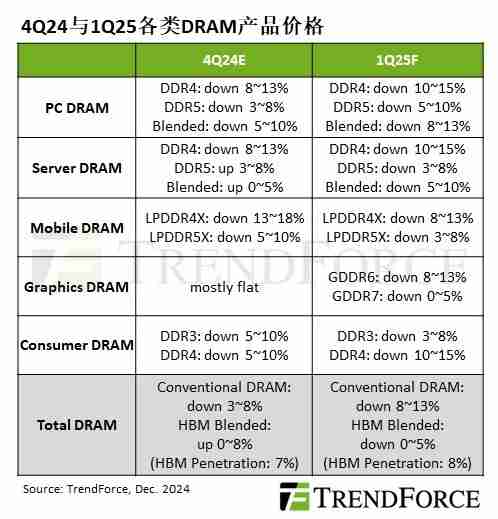TrendForce:预估一般型 DRAM 内存 2025 年一季度合约价下跌 8%~13%