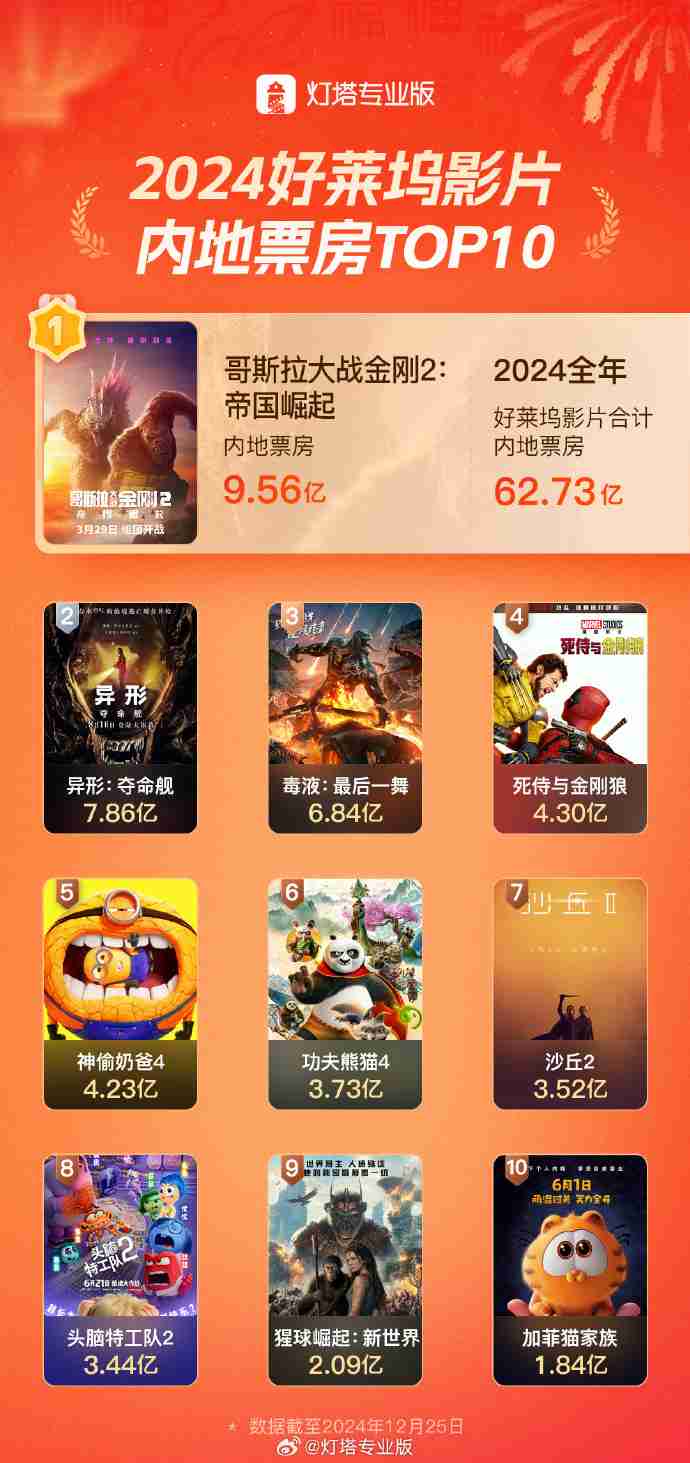 2024 年好莱坞影片中国内地票房 TOP10 出炉:《哥斯拉大战金刚 2》《异形:夺命舰》《毒液:最后一舞》前三