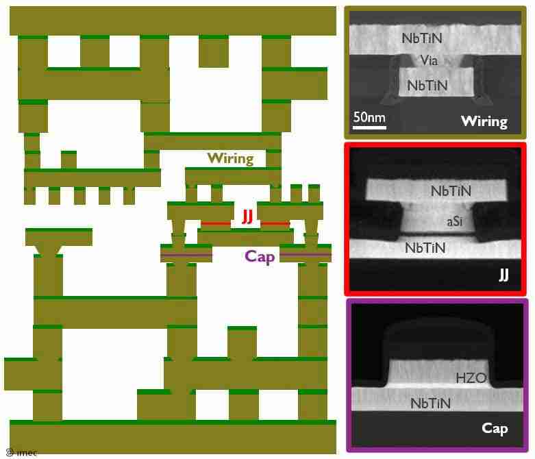 imec 展示 NbTiN 超导数字电路关键结构,可实现百倍能效提升