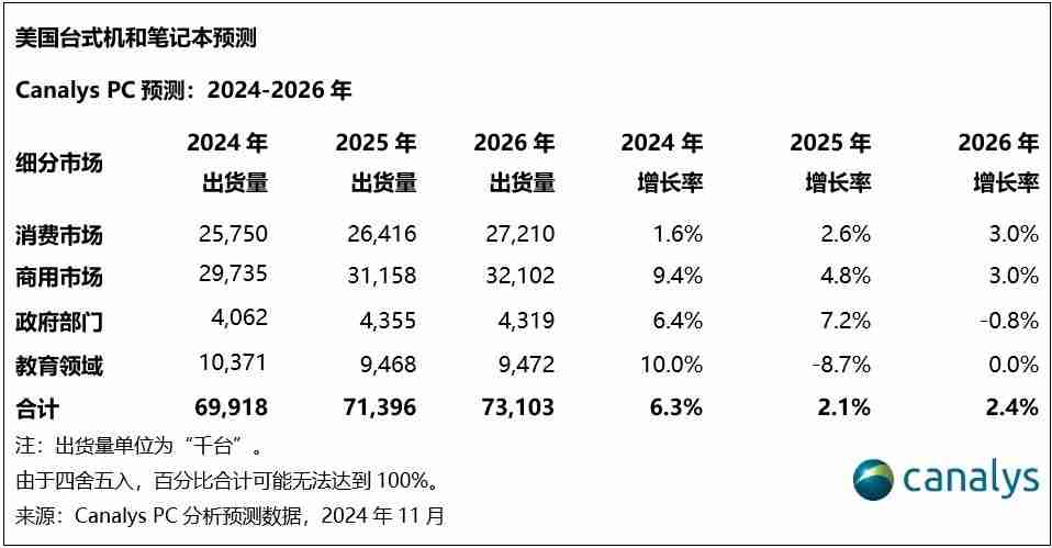 Canalys:2025年,美国PC市场增速放缓至2%
