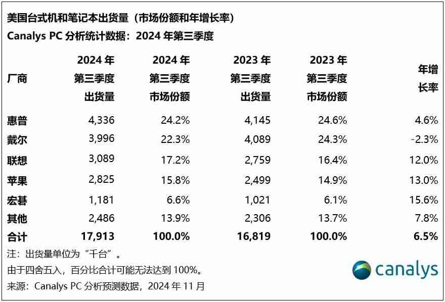 Canalys:2025年,美国PC市场增速放缓至2%