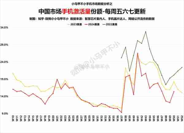 你为什么不买iPhone了!苹果手机国内激活量份额环比大涨:但比2年前差远